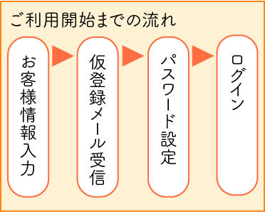 アカウント作成の流れ